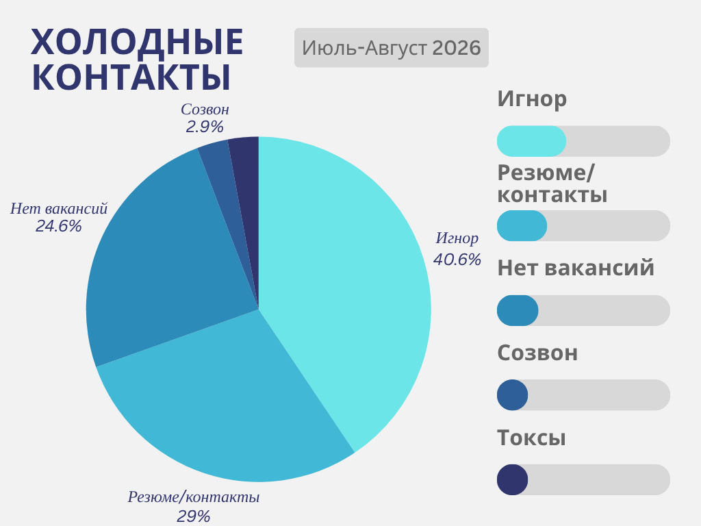 Моя статистика по откликам холодных контактов  